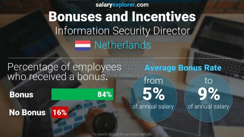 Annual Salary Bonus Rate Netherlands Information Security Director