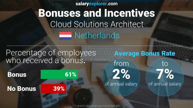 Annual Salary Bonus Rate Netherlands Cloud Solutions Architect