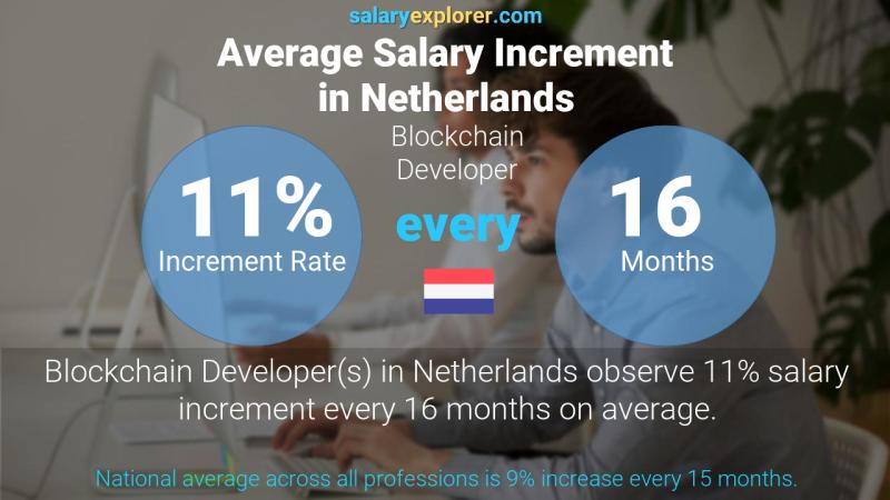 Annual Salary Increment Rate Netherlands Blockchain Developer