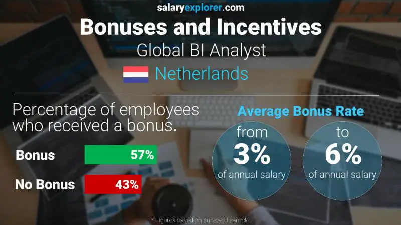 Annual Salary Bonus Rate Netherlands Global BI Analyst