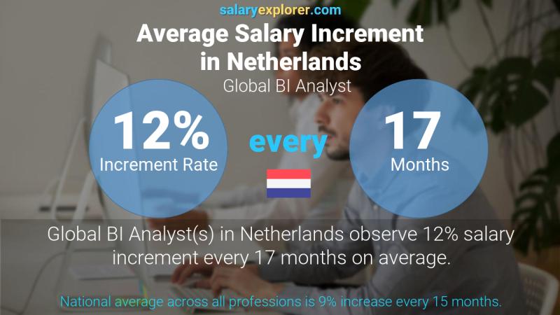 Annual Salary Increment Rate Netherlands Global BI Analyst