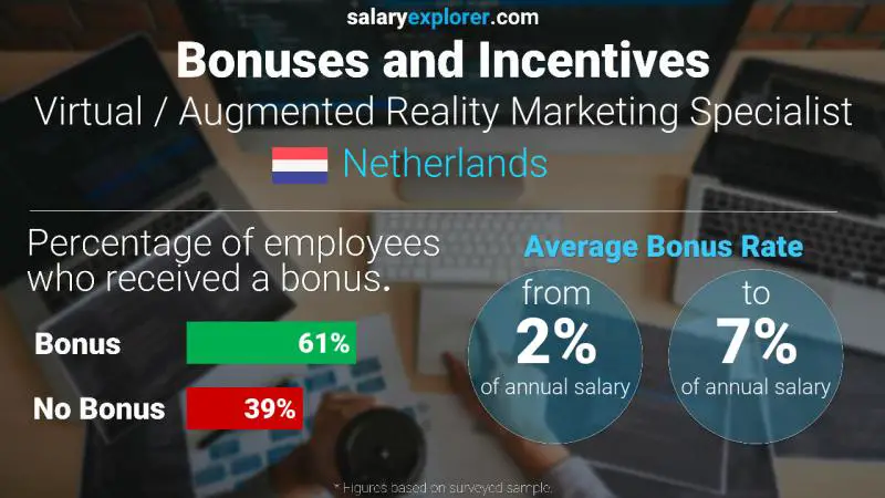 Annual Salary Bonus Rate Netherlands Virtual / Augmented Reality Marketing Specialist