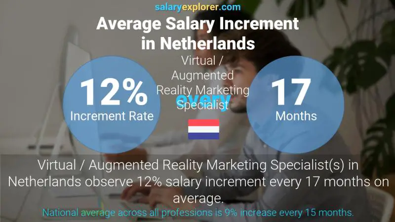 Annual Salary Increment Rate Netherlands Virtual / Augmented Reality Marketing Specialist