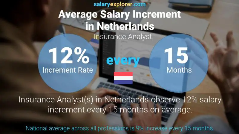 Annual Salary Increment Rate Netherlands Insurance Analyst