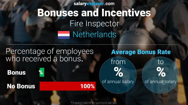 Annual Salary Bonus Rate Netherlands Fire Inspector