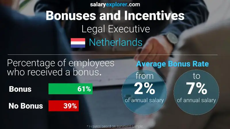 Annual Salary Bonus Rate Netherlands Legal Executive