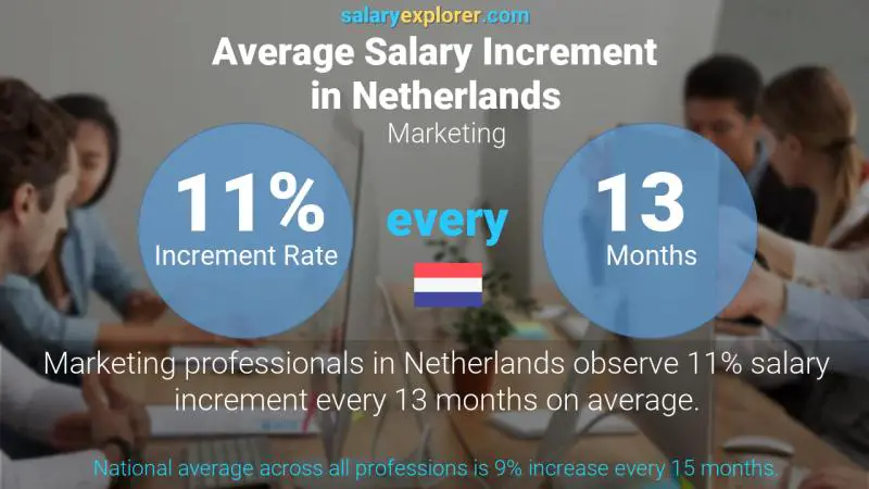 Annual Salary Increment Rate Netherlands Marketing