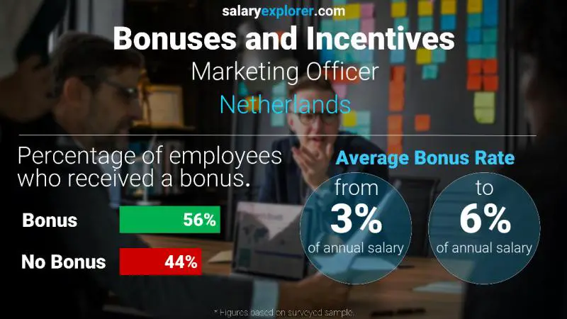 Annual Salary Bonus Rate Netherlands Marketing Officer