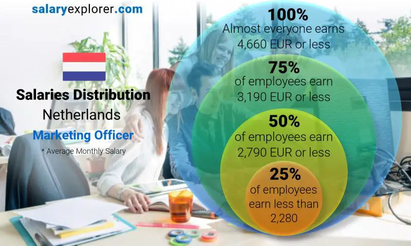 Median and salary distribution Netherlands Marketing Officer monthly