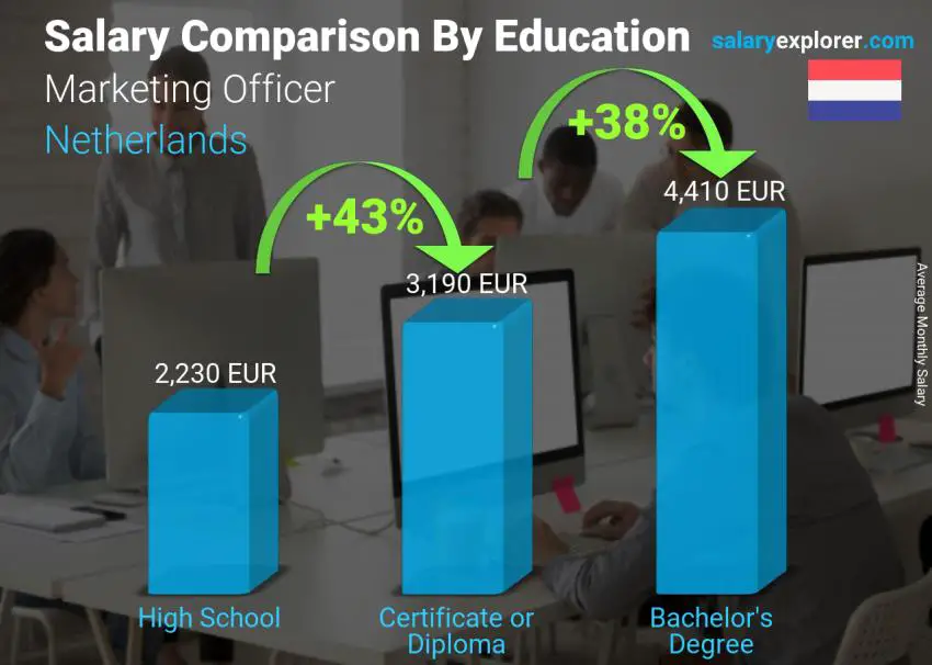Salary comparison by education level monthly Netherlands Marketing Officer
