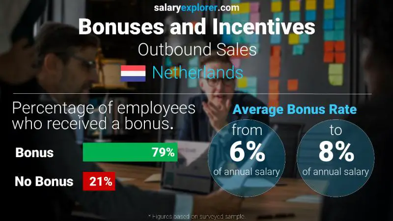 Annual Salary Bonus Rate Netherlands Outbound Sales