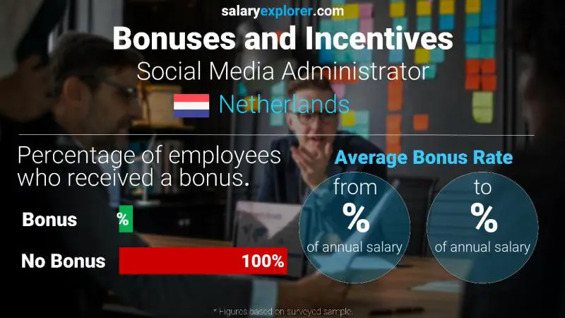 Annual Salary Bonus Rate Netherlands Social Media Administrator