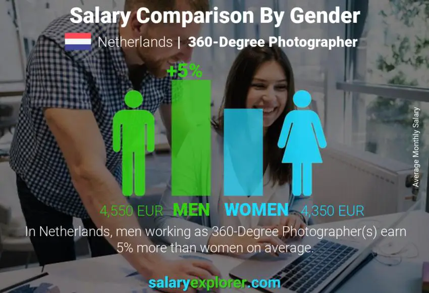 Salary comparison by gender Netherlands 360-Degree Photographer monthly