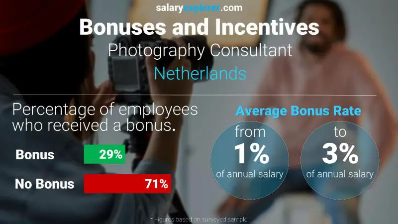 Annual Salary Bonus Rate Netherlands Photography Consultant