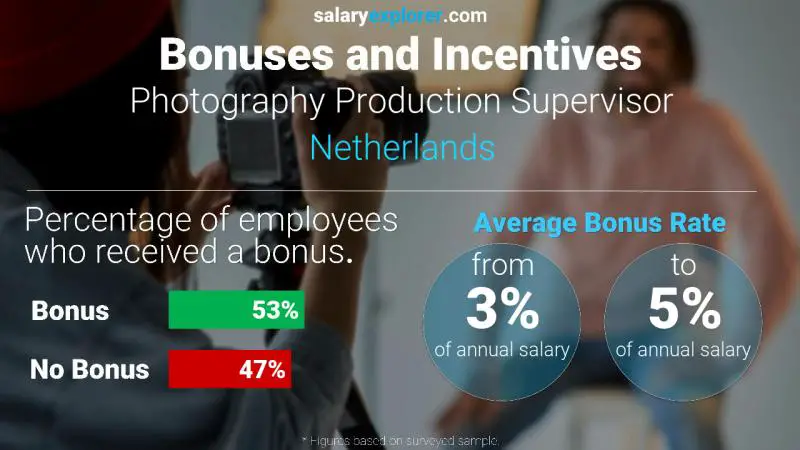 Annual Salary Bonus Rate Netherlands Photography Production Supervisor