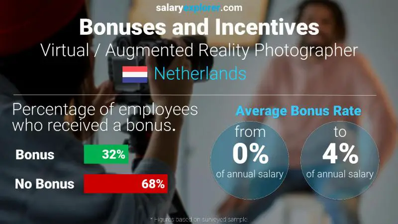 Annual Salary Bonus Rate Netherlands Virtual / Augmented Reality Photographer