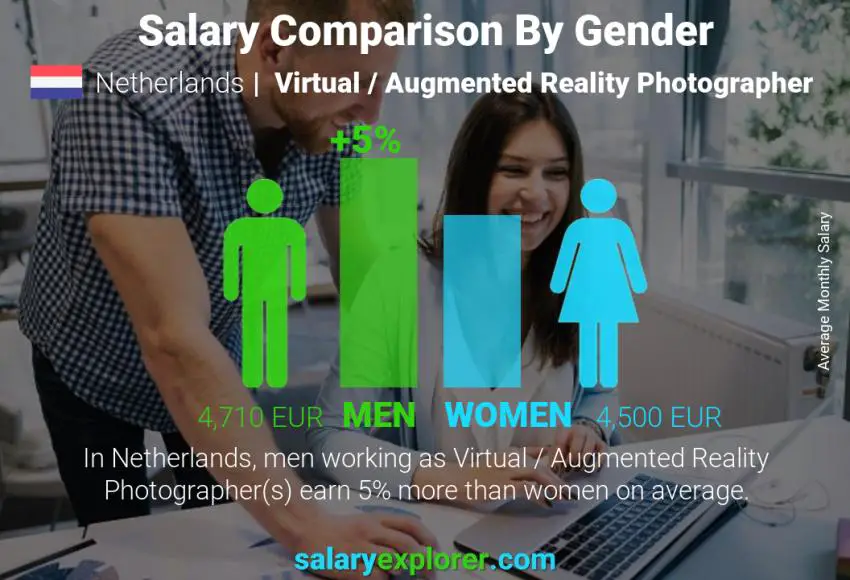 Salary comparison by gender Netherlands Virtual / Augmented Reality Photographer monthly