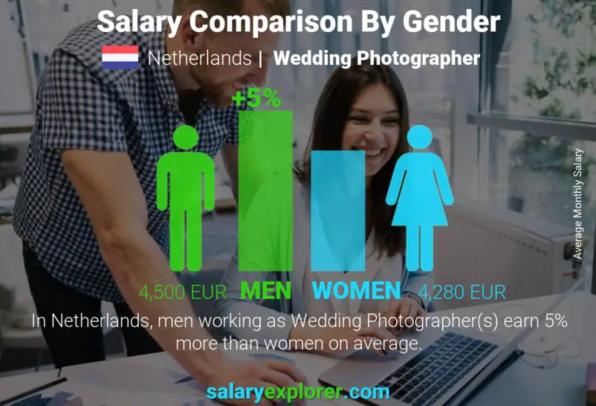 Salary comparison by gender Netherlands Wedding Photographer monthly