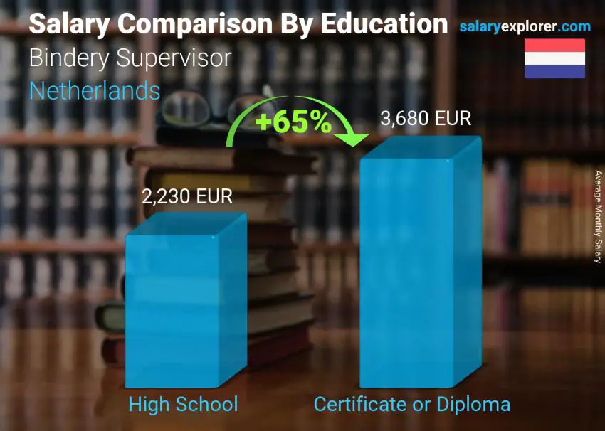 Salary comparison by education level monthly Netherlands Bindery Supervisor