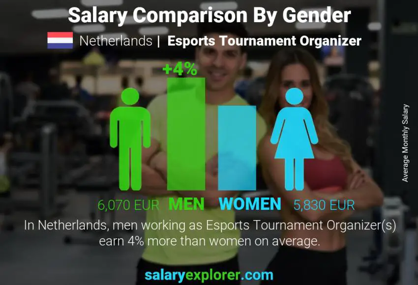 Salary comparison by gender Netherlands Esports Tournament Organizer monthly