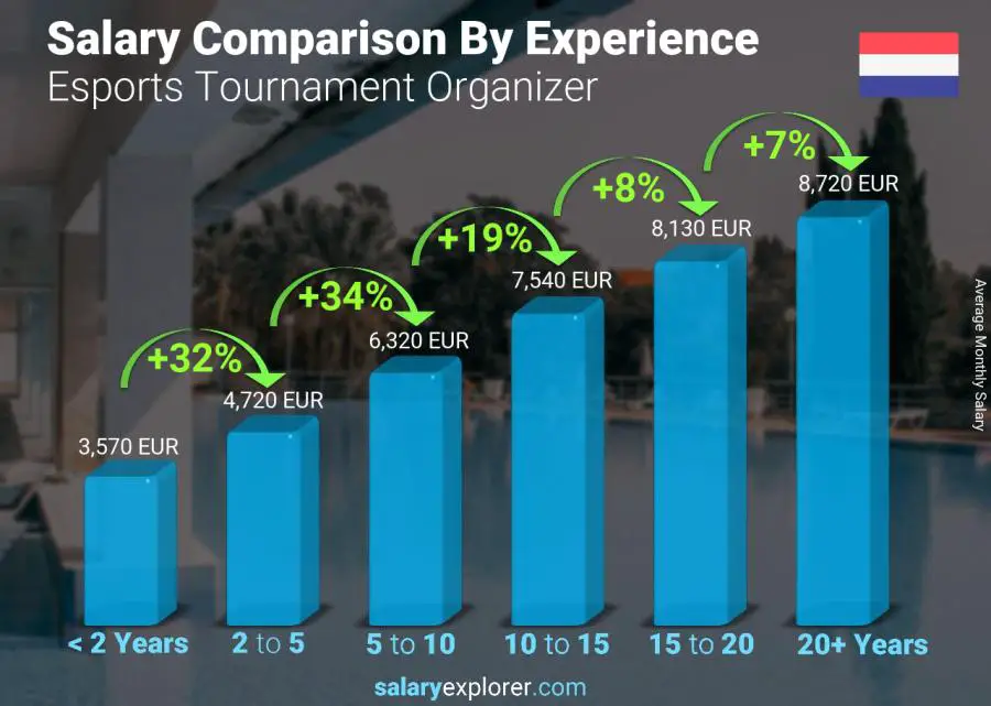 Salary comparison by years of experience monthly Netherlands Esports Tournament Organizer