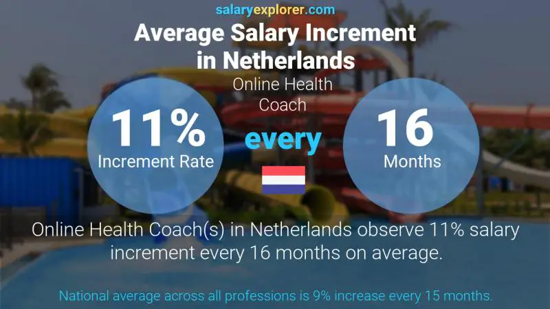 Annual Salary Increment Rate Netherlands Online Health Coach