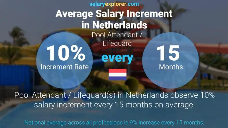 Annual Salary Increment Rate Netherlands Pool Attendant / Lifeguard