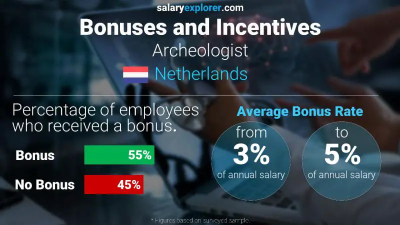 Annual Salary Bonus Rate Netherlands Archeologist