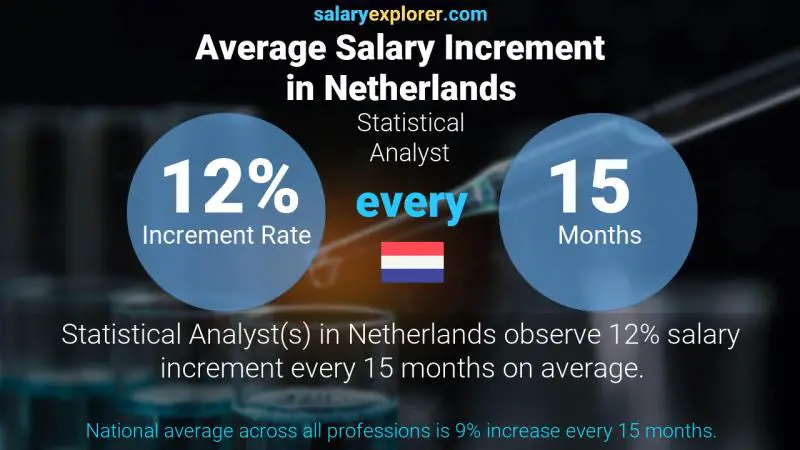Annual Salary Increment Rate Netherlands Statistical Analyst