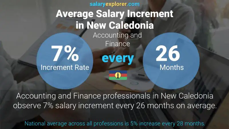 Annual Salary Increment Rate New Caledonia Accounting and Finance