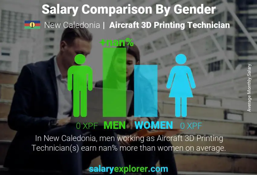 Salary comparison by gender New Caledonia Aircraft 3D Printing Technician monthly