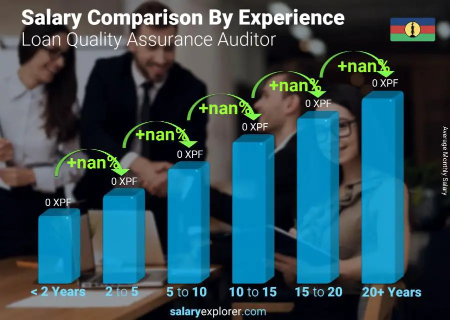 Salary comparison by years of experience monthly New Caledonia Loan Quality Assurance Auditor