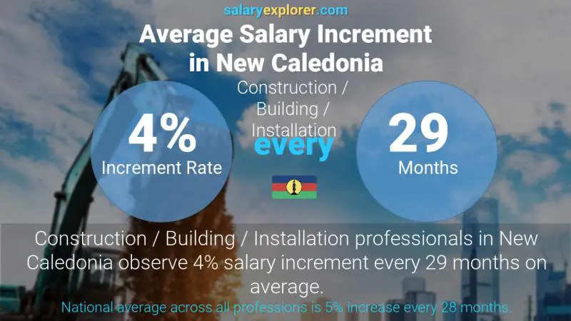 Annual Salary Increment Rate New Caledonia Construction / Building / Installation