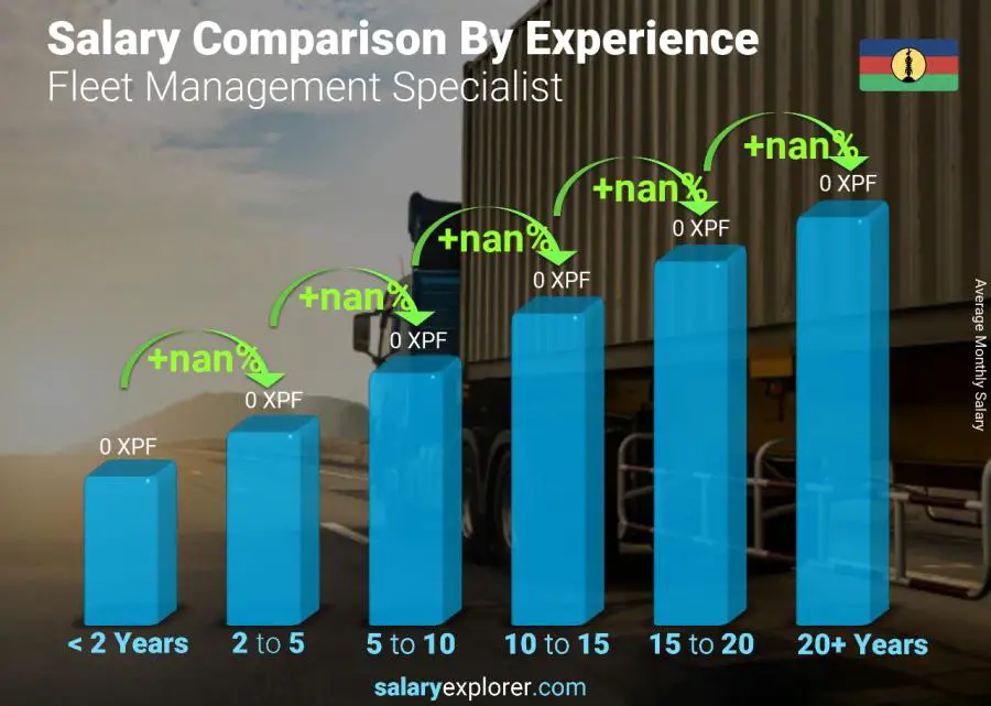 Salary comparison by years of experience monthly New Caledonia Fleet Management Specialist