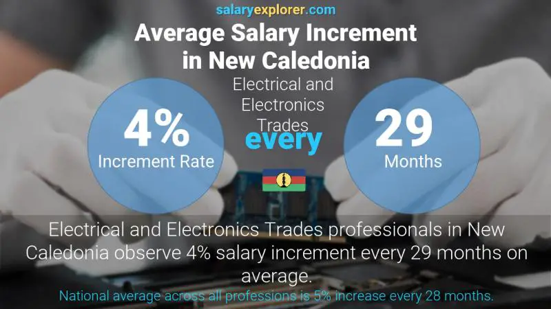 Annual Salary Increment Rate New Caledonia Electrical and Electronics Trades