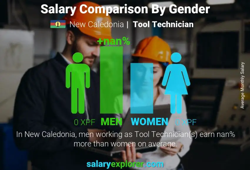 Salary comparison by gender New Caledonia Tool Technician monthly