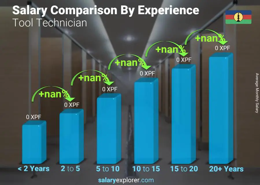 Salary comparison by years of experience monthly New Caledonia Tool Technician