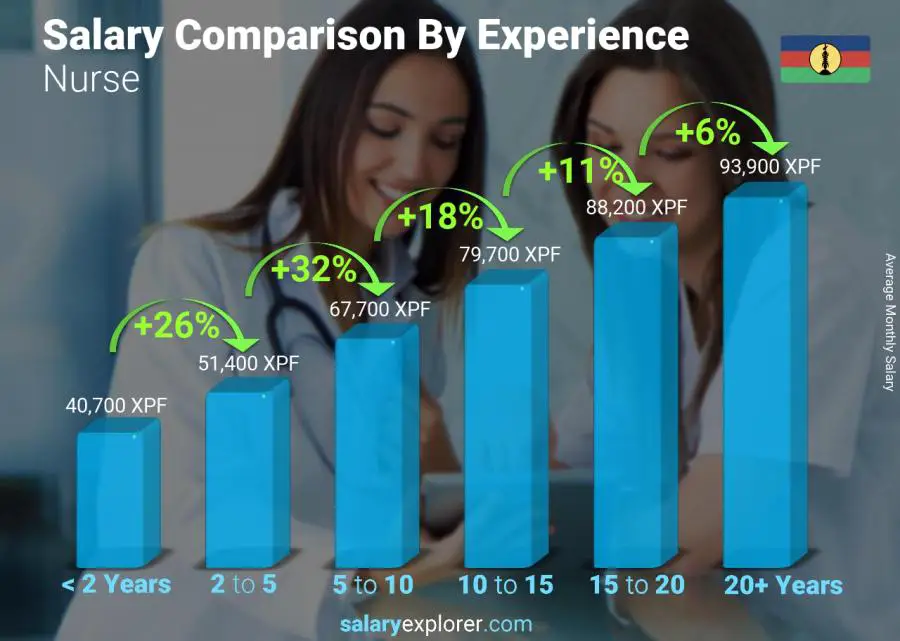 Salary comparison by years of experience monthly New Caledonia Nurse