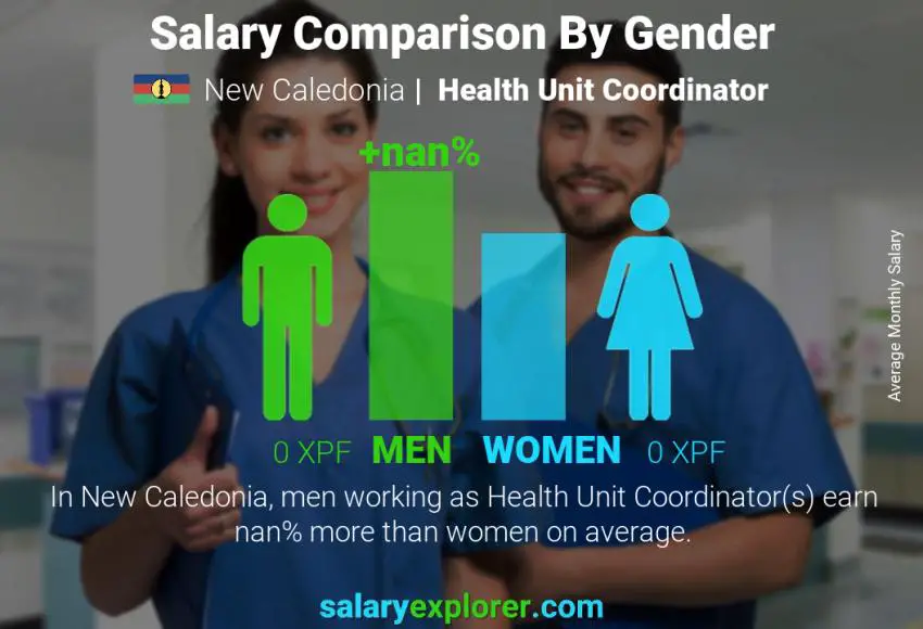 Salary comparison by gender New Caledonia Health Unit Coordinator monthly