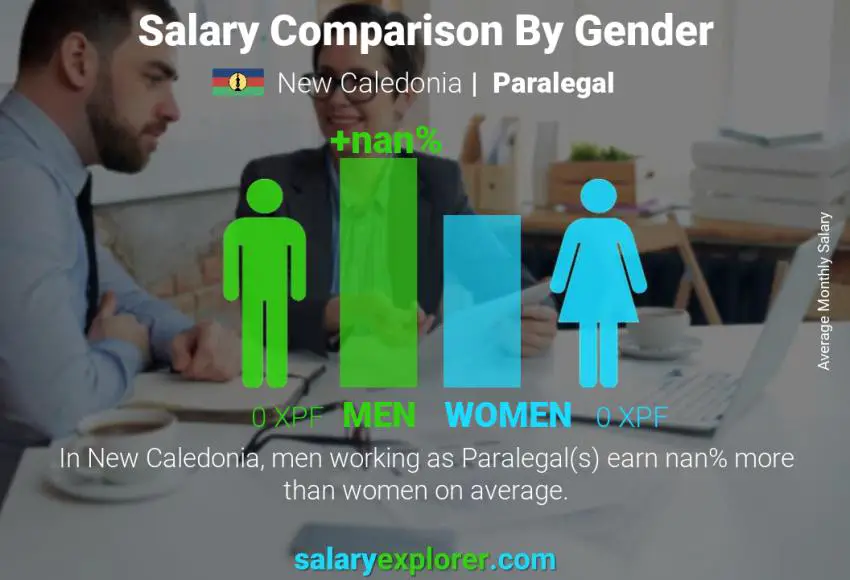 Salary comparison by gender New Caledonia Paralegal monthly