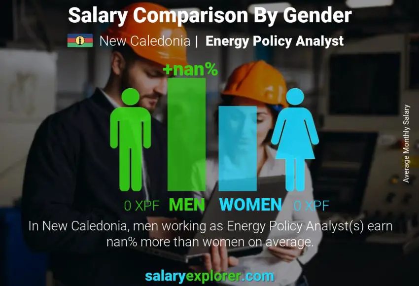 Salary comparison by gender New Caledonia Energy Policy Analyst monthly