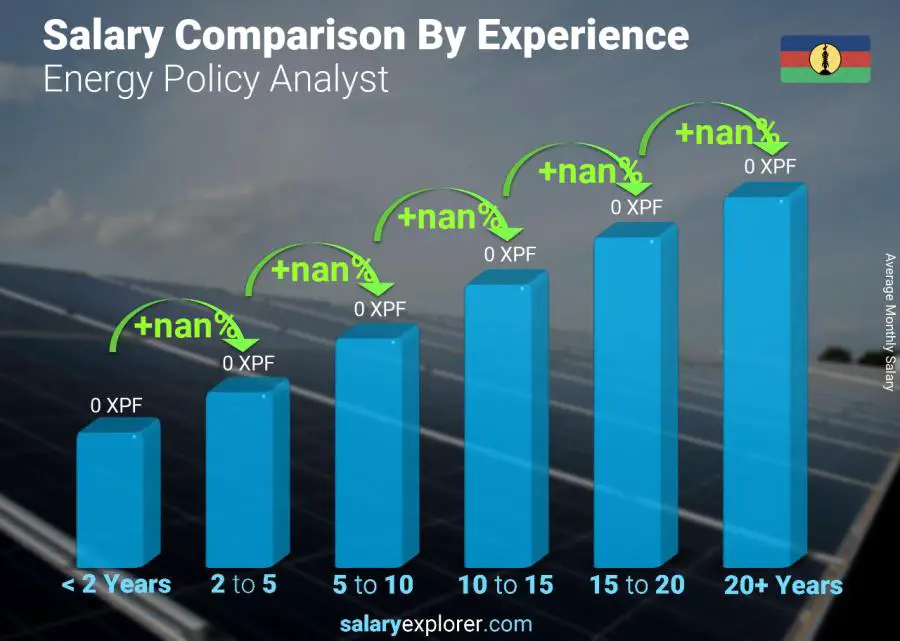 Salary comparison by years of experience monthly New Caledonia Energy Policy Analyst