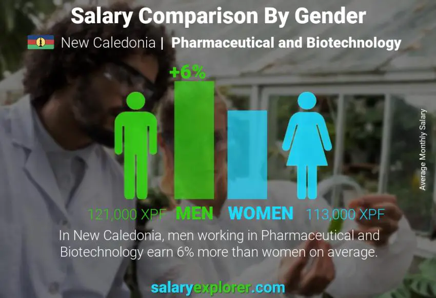 Salary comparison by gender New Caledonia Pharmaceutical and Biotechnology monthly