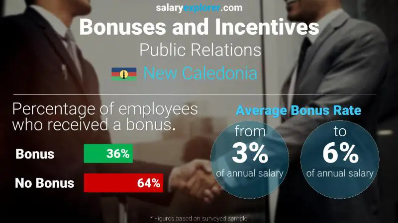 Annual Salary Bonus Rate New Caledonia Public Relations