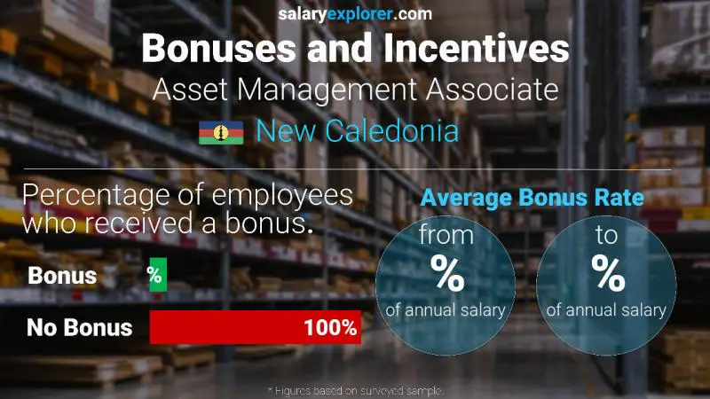 Annual Salary Bonus Rate New Caledonia Asset Management Associate