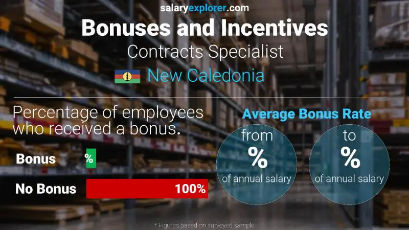 Annual Salary Bonus Rate New Caledonia Contracts Specialist