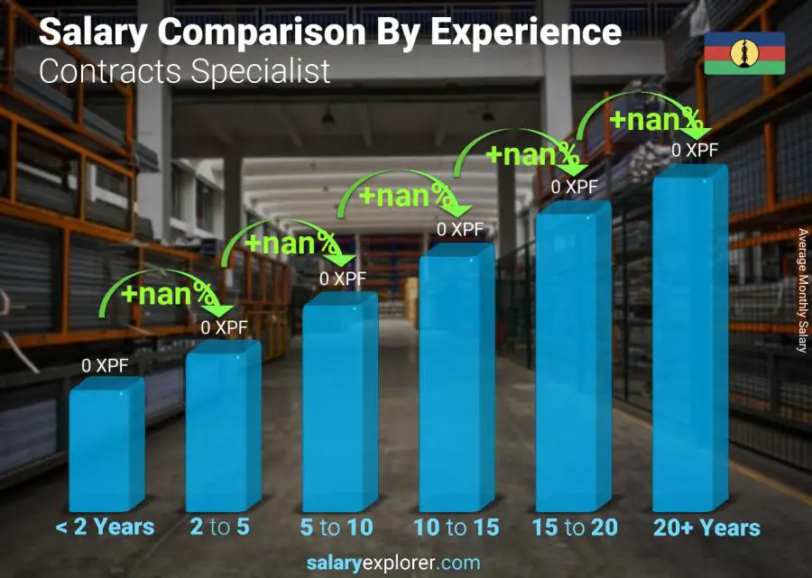 Salary comparison by years of experience monthly New Caledonia Contracts Specialist