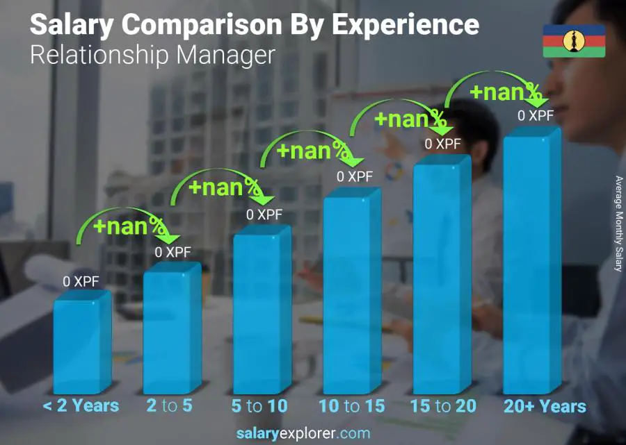 Salary comparison by years of experience monthly New Caledonia Relationship Manager