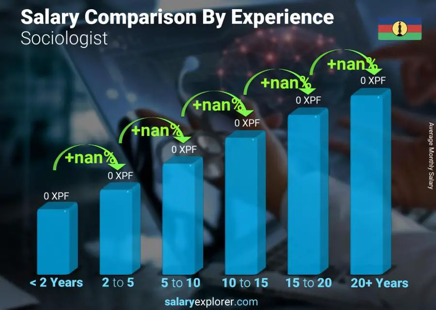 Salary comparison by years of experience monthly New Caledonia Sociologist