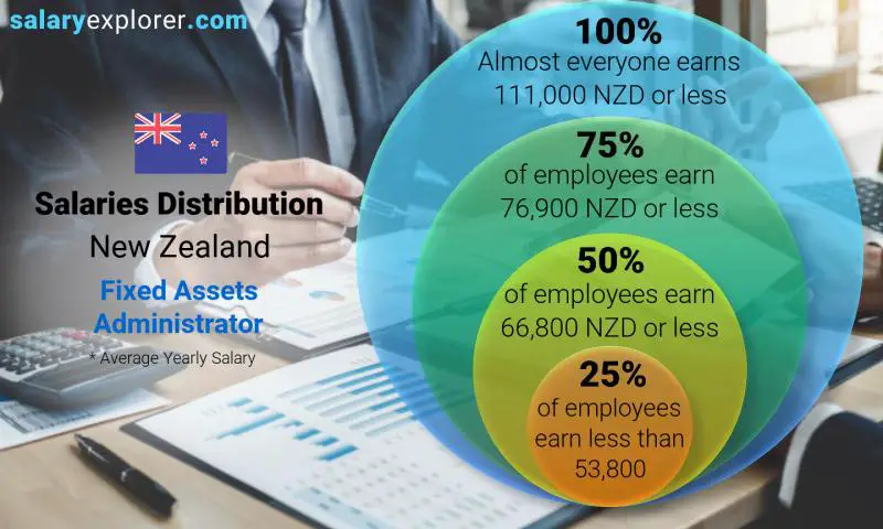 Median and salary distribution New Zealand Fixed Assets Administrator yearly